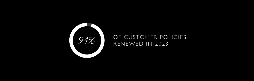 92% Renewal Retention